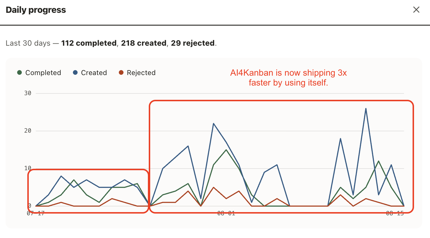 AI4Kanban's daily progress panel over 30 days: 112 completed, 218 created, 29 rejected, with the later, taller stretch of the chart marked out from the flatter run before it