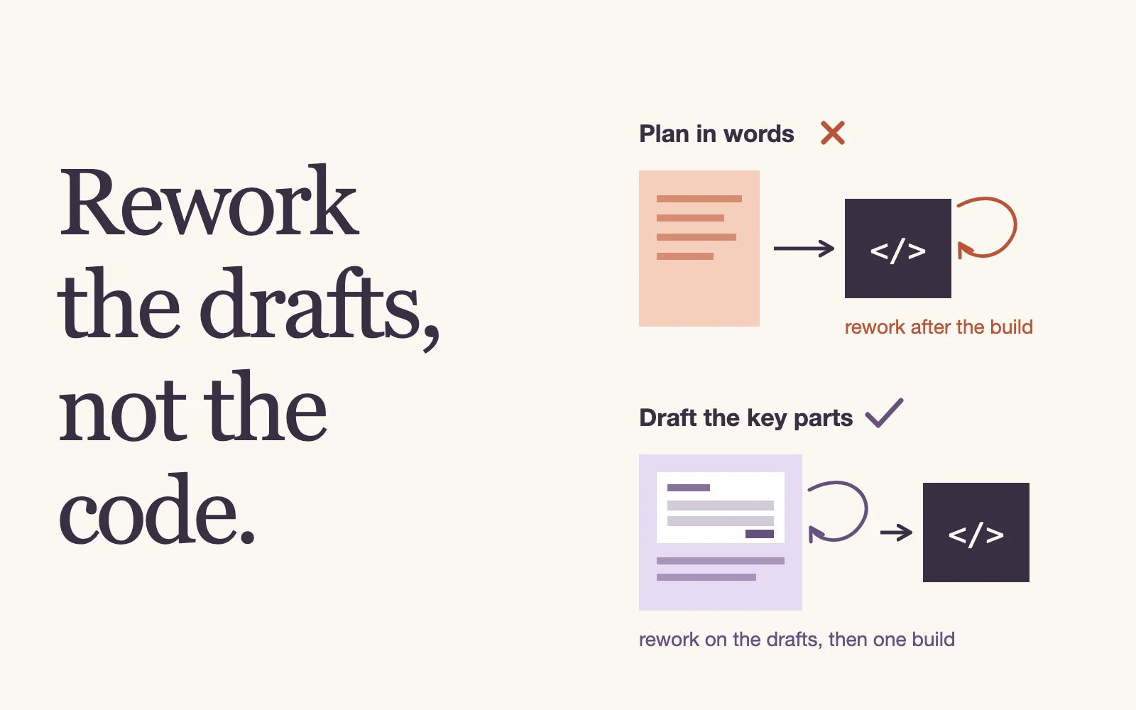 Two paths from an idea: a text plan followed by rework after implementation, and drafts of the key parts reviewed and revised before implementation.