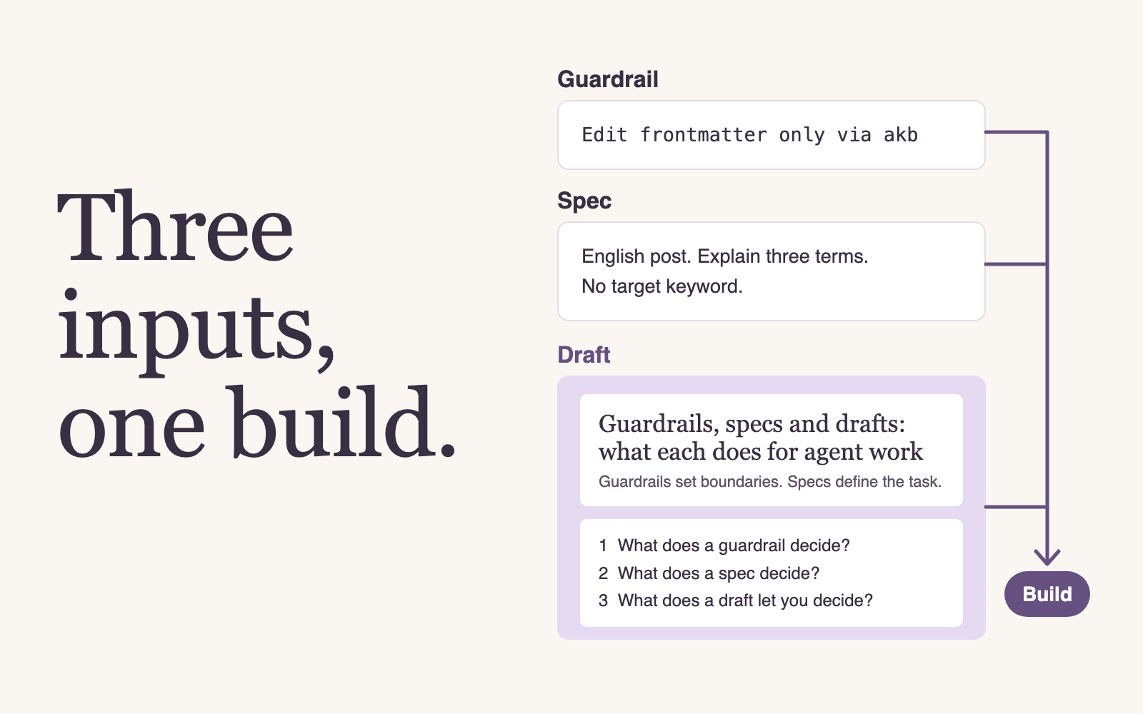 The headline “Three inputs, one build.” beside a guardrail rule, a spec and a draft of this post’s title and outline, all feeding one build.
