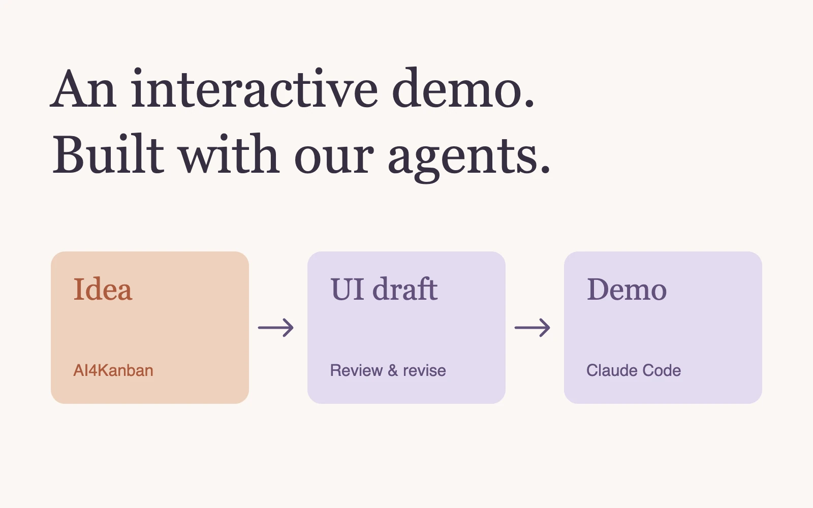An idea becomes a reviewed UI draft and an interactive demo through AI4Kanban and Claude Code.