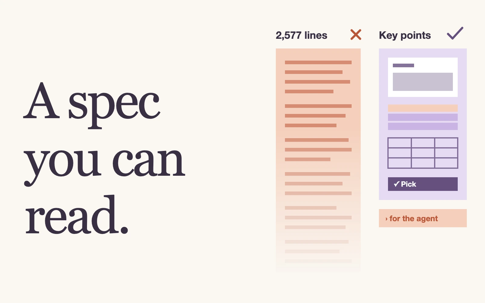 A faded 2,577-line Markdown spec marked wrong beside a short card of key points with the rest folded for the agent, under the headline “A spec you can read.”